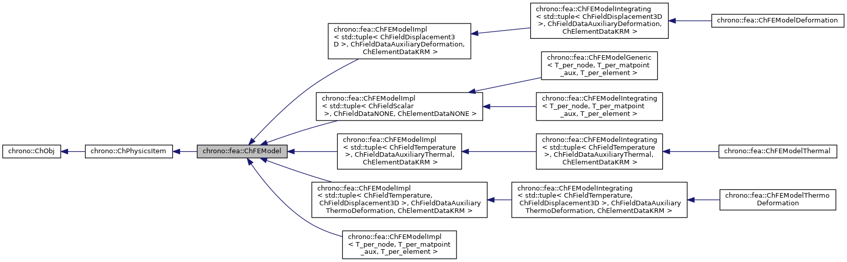 Inheritance graph